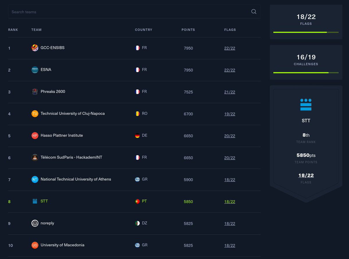 STT (@sttsec) on Twitter photo Just finished playing <a href="/hackthebox_eu/">Hack The Box</a> University CTF 2023 and got 8th place! 🎉
Another top 10 performance 😎
#WeAreTecnico <a href="/istecnico/">Instituto Superior Técnico</a> <a href="/informatica_IST/">Informática no Técnico</a> Just finished playing <a href="/hackthebox_eu/">Hack The Box</a> University CTF 2023 and got 8th place! 🎉
Another top 10 performance 😎
#WeAreTecnico <a href="/istecnico/">Instituto Superior Técnico</a> <a href="/informatica_IST/">Informática no Técnico</a>