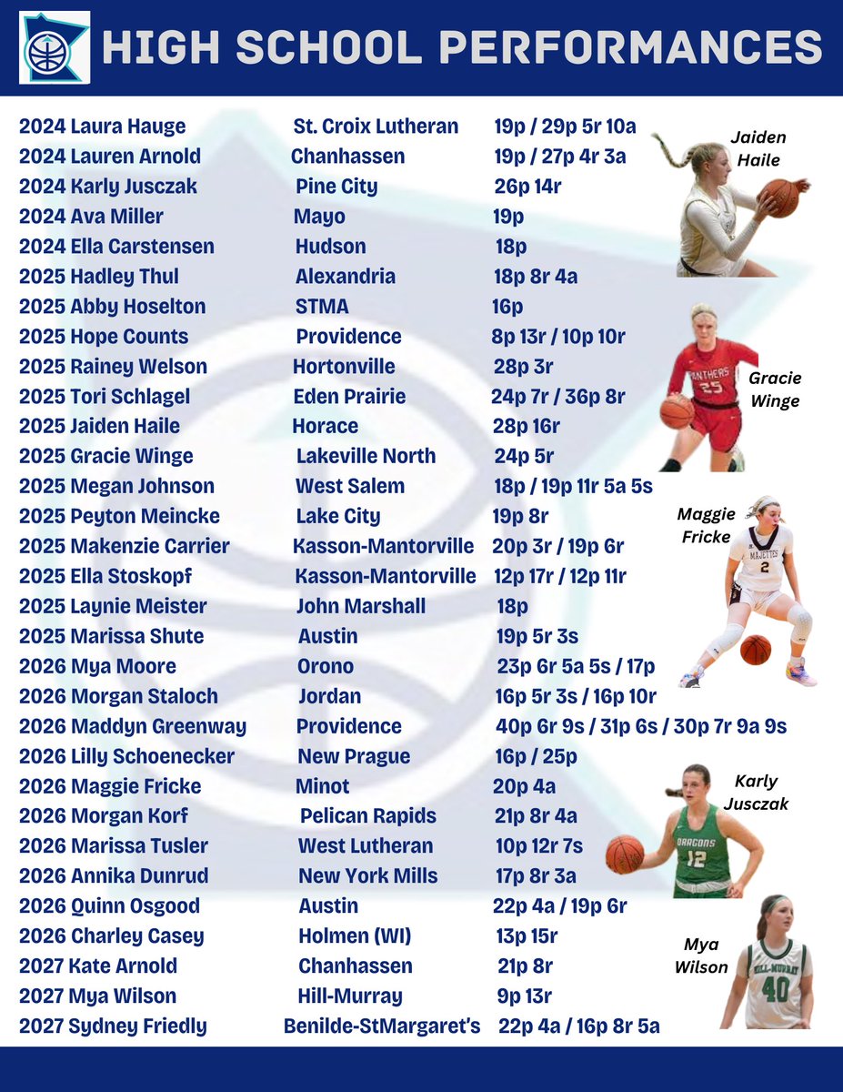Another great week for North Tartan players around the region. #ntfam