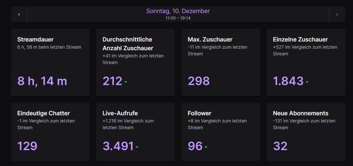 Nach jahrelangem Grind kann ich mich endlich für den Twitch Partner bewerben ✅

Dicker W Stream mit 200 Average ohne Raid

#weiterimmerweiter