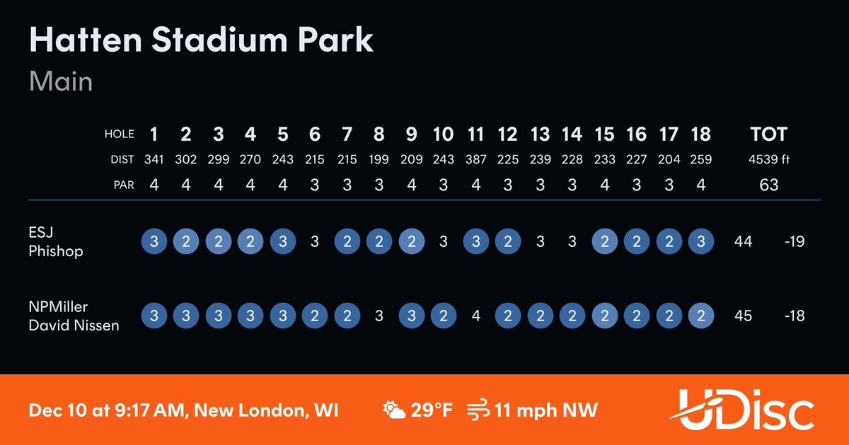 These are all played as 3, but score keeper picked the wrong card. Still, that’s some fucking shooting right there! Bangin 40’s like it was a gimmie, so fun!!!