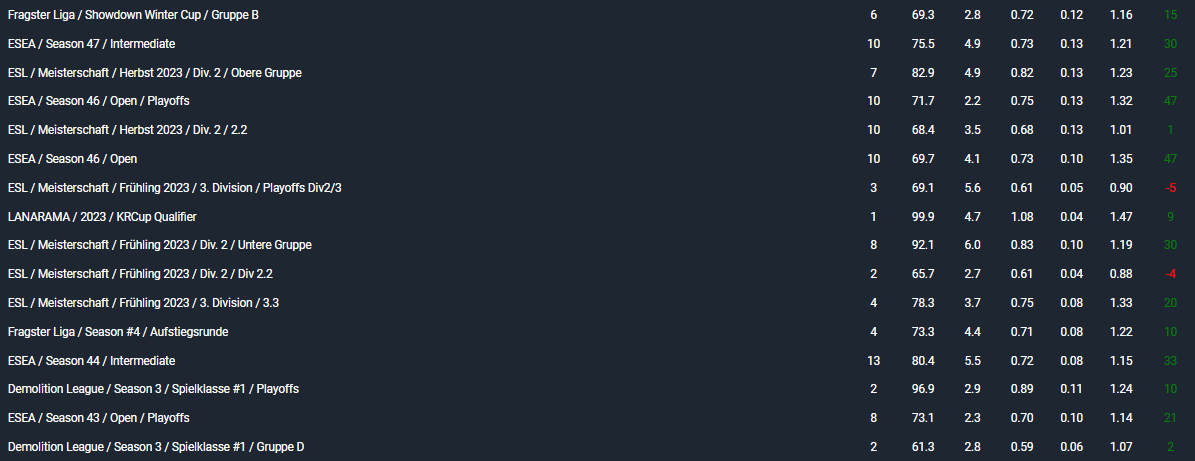 Nach 2 Seasons bei @ONYXLEGEND als AWP suche ich nach einer neuen Challenge!

Suche als Rifle

3x ESLM Div. 2 + Upper Group

5x Intermediate + x Playoffs

Qualifiziert zu: SCL Masters, Fragster Div 1., Fragster 
 Winter Cup Playoffs

10.5k Stunden und voll motiviert :)
#lftcs