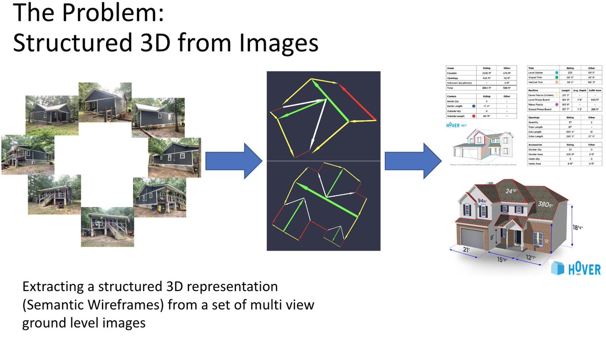 jacklangerman's tweet photo. (1/n) I will be at @NeurIPSConf this week presenting my team's work: "More Structured Structure from Motion" at the AI+HADR workshop on Friday at 10:30 AM. Please reach out! I'd love to chat about generative models (both for images and 3D), Implicit Neural Representations, ... https://t.co/ghz07snysy