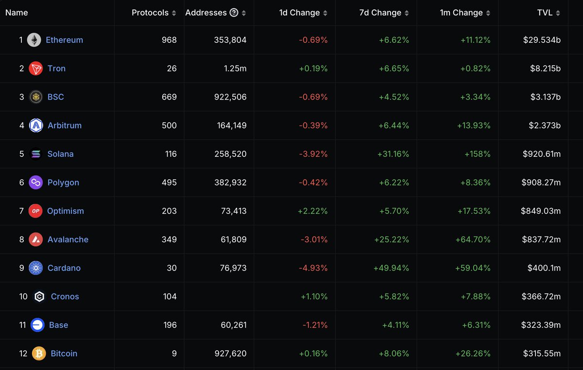 1. 카르다노의 TVL이 Defi Llama에 보고되는 순위 기준으로 9위에 올랐습니다. #카르다노 #에이다 #디파이 #cardano  #defi