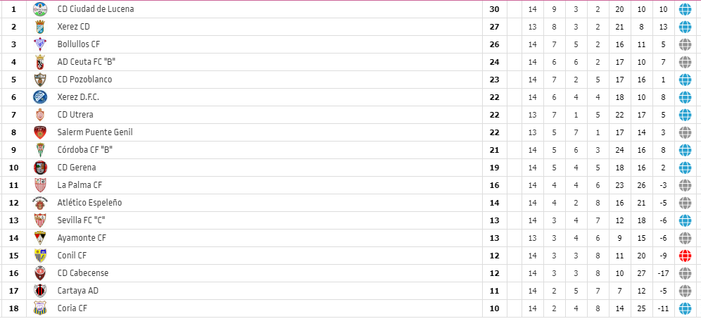 3ªFed. 14ªJor: Victoria del <a href="/CD_Gerena/">C.D. Gerena</a> (1-0) ante el <a href="/AtcoEspeleno/">𝘼𝙏𝙇𝙀𝙏𝙄𝘾𝙊 𝙀𝙎𝙋𝙀𝙇𝙀Ñ𝙊</a>, empates del <a href="/cdcabecense/">CD Cabecense Oficial</a> en terreno de <a href="/LaPalmaCF/">LA PALMA CF</a> (2-2) y del <a href="/Coria_CF/">Coria CF</a> de local (2-2) ante el filial del <a href="/ADCeuta_FC/">AD CEUTA FC</a>. El #SevillaFCC perdía en <a href="/C_DPozoblanco/">CD Pozoblanco</a> (1-0). La jornada se cierra el 7 de Enero.