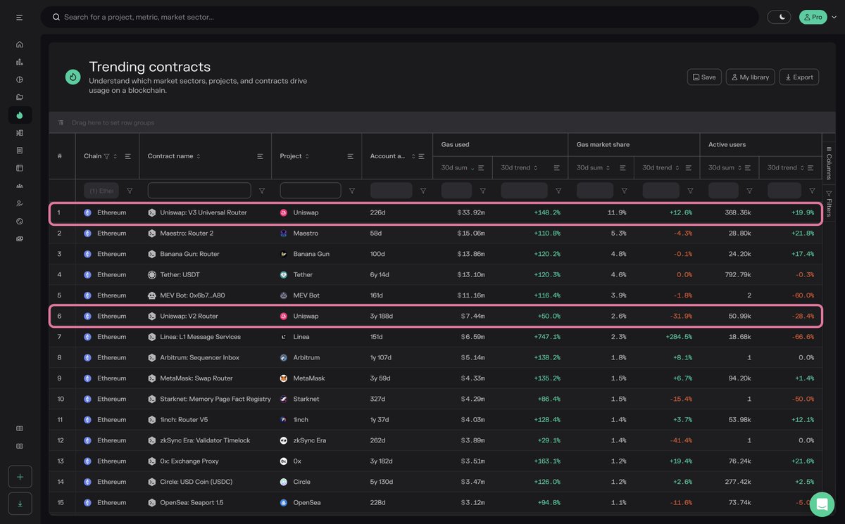 2019 -- <a href="/paradigm/">Paradigm</a> invests ~$1 million in <a href="/Uniswap/">Uniswap Labs 🦄</a> as the lead investor in its seed round.

2023 -- Uniswap has facilitated ~$1.6 trillion in trading volume &amp; paid ~$2.9 billion in trading fees to LPs. Two Uniswap contracts consume ~15% of all blockspace on <a href="/ethereum/">Ethereum</a>.