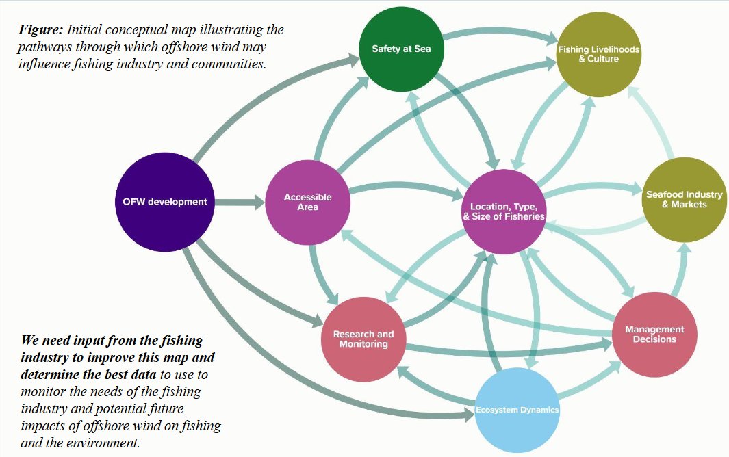 Starts TOMORROW! #GulfOfMaine fisheries stakeholder workshops to focus on IDing key links/interactions between #OffshoreWind development, fisheries, environment: 
• 12/11: Ellsworth ME
• 12/12: Brunswick ME
• 12/14: Gloucester MA
Info: ow.ly/b2x250Qg0n7. <a href="/RODAfisheries/">RODA</a>