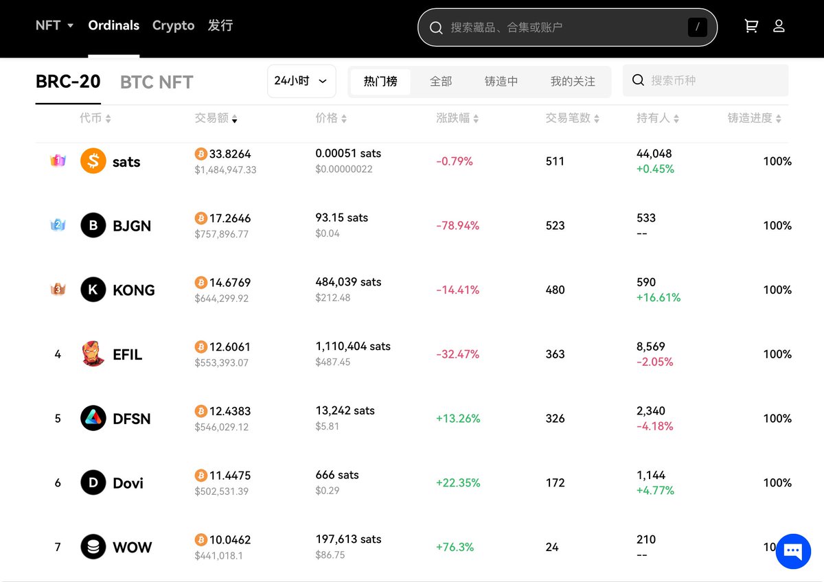 laresup's tweet photo. Ordinals BRC20 24小时成交量：
1、#sats  24小时交易额：33.82BTC
2、#bjgn  24小时交易额：17.26BTC
3、#kong  24小时交易额：14.67BTC
4、#efil   24小时交易额：12.6BTC
5、#dfsn  24小时交易额：12.43BTC
6、#dovi   24小时交易额：11.44BTC
7、#wow  24小时交易额：10.04BTC https://t.co/5wpa8EyVBF