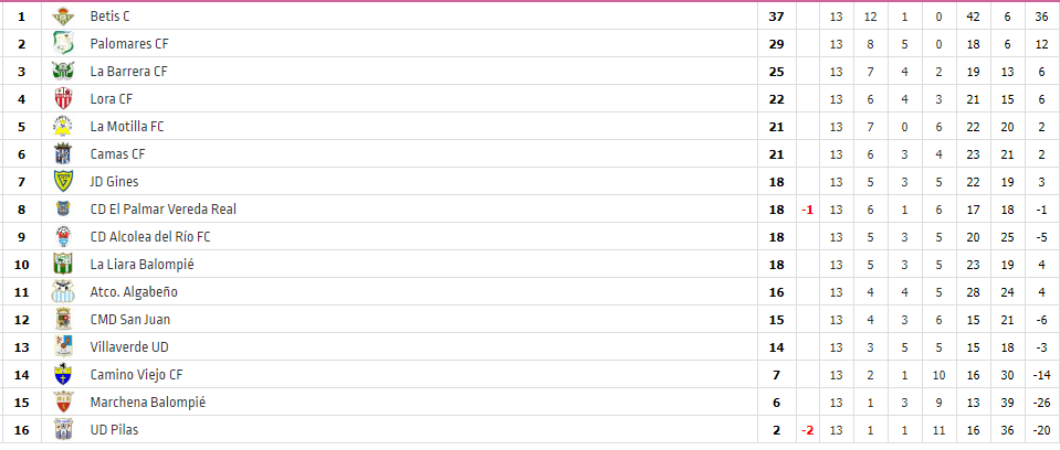 2ªAnd. GrII 13ªJor: Victorias del #BetisC, otra más, en esta ocasión (1-3) ante el <a href="/AAlgabeno/">Club Atlético Algabeño</a>, del <a href="/LoraCFOficial/">LORACF</a> (1-2) ante <a href="/LaMotillaFC1994/">La Motilla F.C. 🛩</a>, del <a href="/palomarescf/">PALOMARES CF</a> (3-0) al <a href="/palmar_vr/">El Palmar VR</a> y de <a href="/LaBarreraCF/">La Barrera C.F.</a> (3-0) al <a href="/Marchenabpie/">Marchena Balompié</a>. Por abajo el <a href="/caminoviejo_cf/">Camino Viejo CF</a> sumá una importante victoria