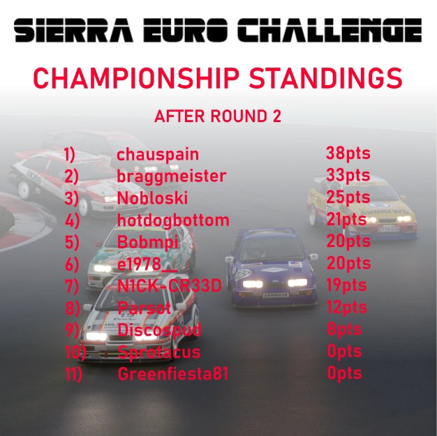 Just over an hour to go until Round 3, can @chauspain extend his championship lead over the winter break?!