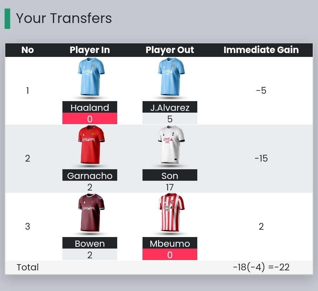 nee_il's tweet image. Some weeks I hate #FPL. Would have been on 68pts if I'd have left well alone. As it is, 46 and a 🔻 to 1.4m 😭🤮