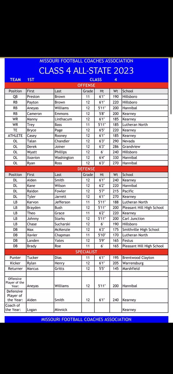 Blessed to be named 1st team all district and 1st team all state offensive line!
<a href="/HHS_Footballers/">Hillsboro Hawks Football🏈</a> <a href="/GSV_STL/">Gateway Sports Venue</a> <a href="/JPRockMO/">JP Rock</a> <a href="/PrepRedzoneMO/">Prep Redzone Missouri</a> <a href="/6starfootballMO/">Six Star Football | MISSOURI</a>