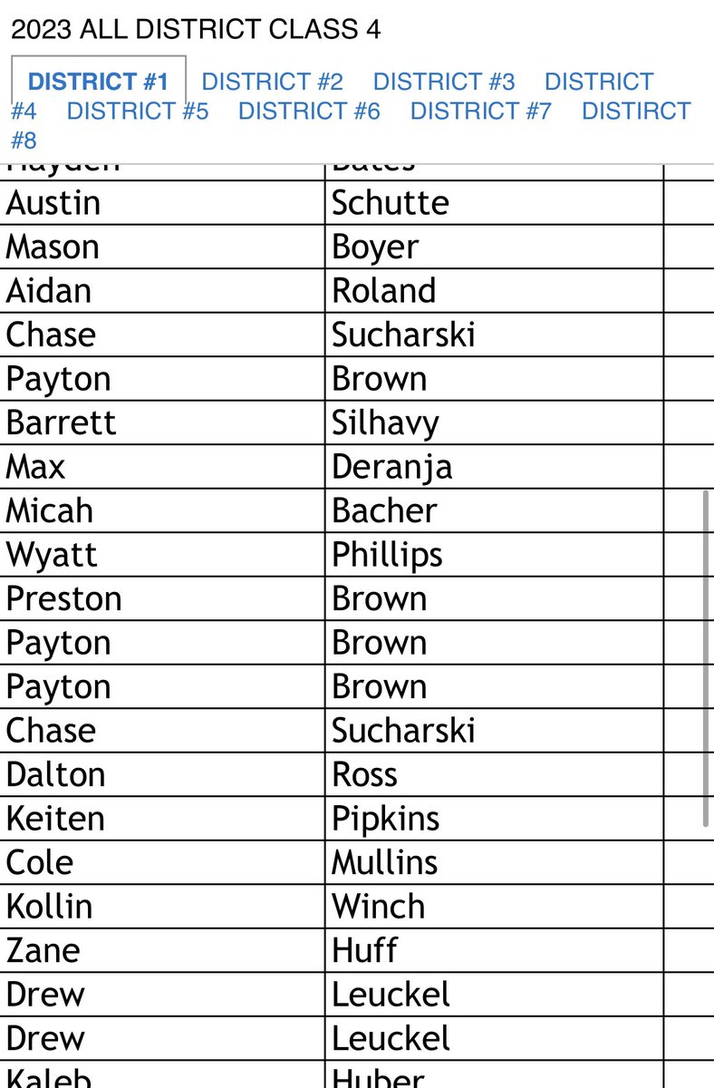 wphillip589's tweet photo. Blessed to be named 1st team all district and 1st team all state offensive line!
@HHS_Footballers @GSV_STL @JPRockMO @PrepRedzoneMO @6starfootballMO https://t.co/6aCxdmNcGl