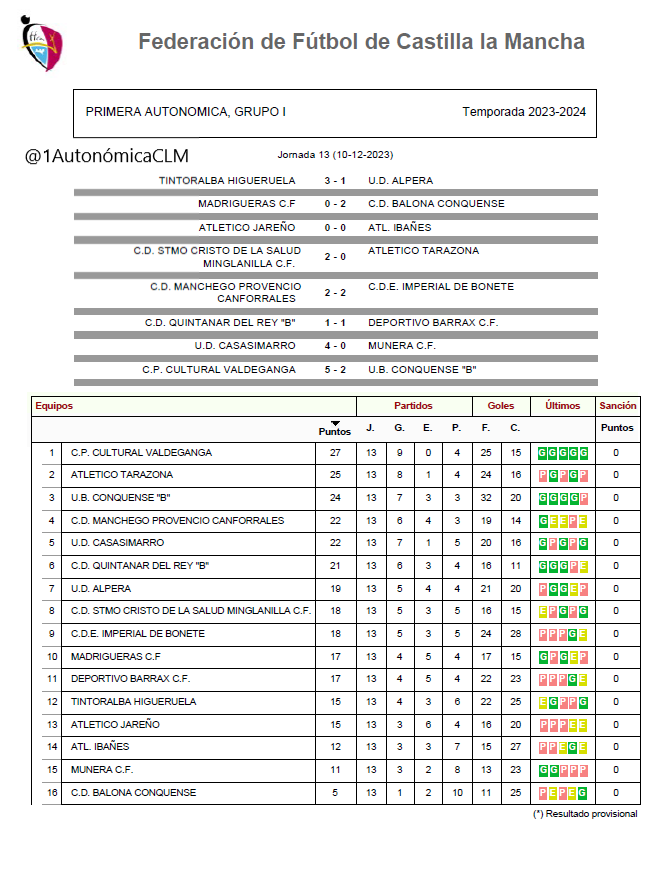 🏆 1ª Autonómica Grupo 1
📌 Jornada 13

🔸El <a href="/cultuvaldeganga/">Cultural Valdeganga</a> es el nuevo líder tras golear al tercer clasificado <a href="/UBConquense/">UB Conquense</a> B.
Ha conseguido su 5ª victoria consecutiva.

Derrota en Minglanilla de <a href="/AtleticoTarazon/">Atletico Tarazona</a> que ahora pasa a ser 2º

⚽️ Resultados y clasificación 👇