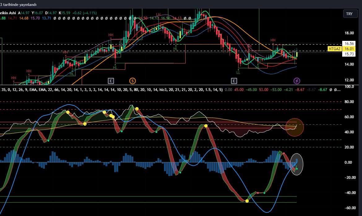 #ntgaz G
Rsı-Ema kırılımı gerçekleşmiş.Sistem Hullma 100 üstünde al konumunda.Takipte fayda olabilir🤔