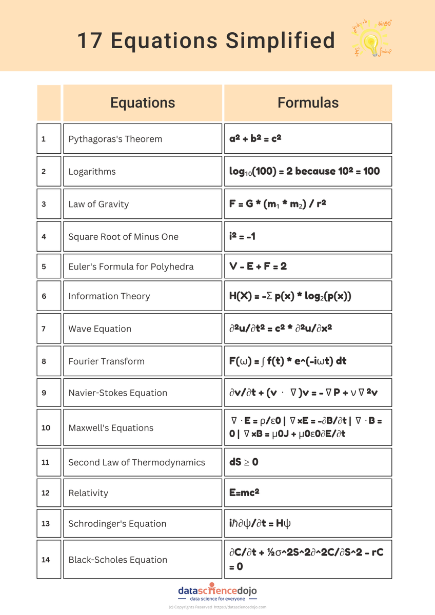 DataScienceDojo's tweet photo. π₯ In this blog, we will step on a journey through the corridors of mathematical and scientific history, where we encounter the most influential equations that have shaped the course of human knowledge and innovation: https://t.co/JmVoIC4gXP
#datascience #mathematicalequations https://t.co/bBoqlOlM1A