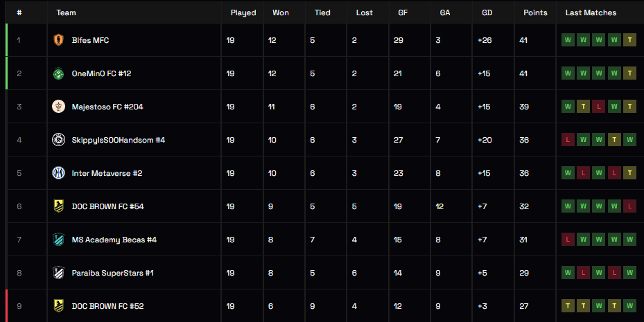 La MetaSoccer League en la División "D" está durísima y muy entretenida. Seguimos punteros por gol diferencia en nuestro grupo buscando el ascenso a la "C". 

VAMOS BIFES!!!!!!!!

#MetaSoccer #Metaverso #P2E #MetaSoccerLeague #MSU @MetaSoccer_ES #Bitcoin