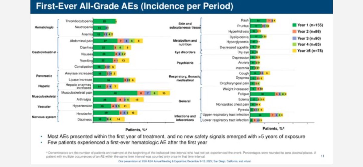 Interesting presentation of @AndreasHochhaus at #ASH23 about 8 year Asciminib data of phase-I study of Asciminib. With median treatment of -6yrs, only 13% patients discontinued due to AEs. No increased risk of AEs with longer exposure, no new safety signals