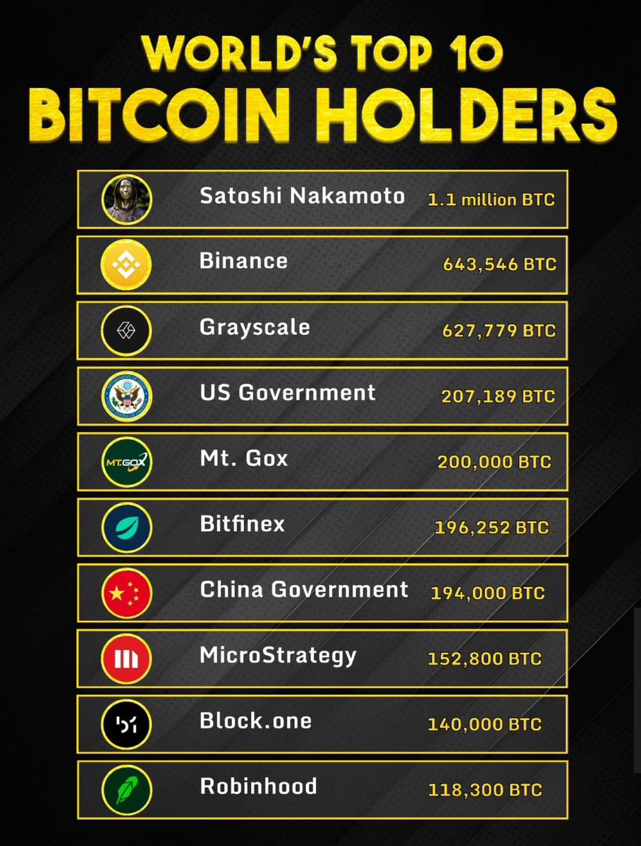 Curious about the world's top Bitcoin holders? 🌐💰  
#Bitcoinownership #Crypto