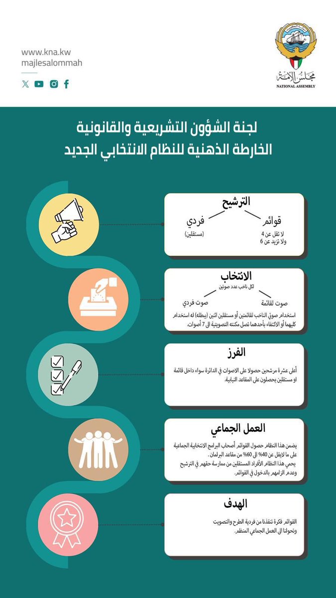 دكتور/ فهد (@dr_fahd_) on Twitter photo الاخوة اعضاء مجلس الأمة، الشكل المطروح بهذا الاقراح لا يعدو كونه تغيير عدد الأصوات على شكل قوائم، فلا هو عدل توزيع الدوائر ولا هو قوائم تشكل اغلبية الاخوة اعضاء مجلس الأمة، الشكل المطروح بهذا الاقراح لا يعدو كونه تغيير عدد الأصوات على شكل قوائم، فلا هو عدل توزيع الدوائر ولا هو قوائم تشكل اغلبية