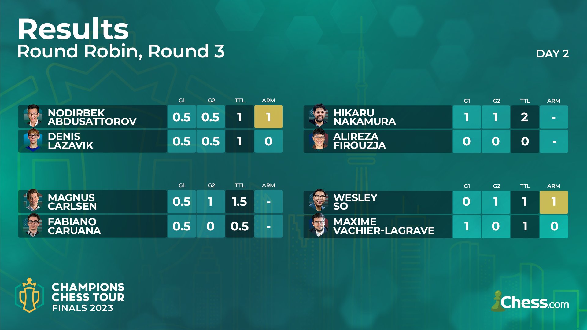 Caruana vs. Carlsen, Firouzja vs. Nakamura