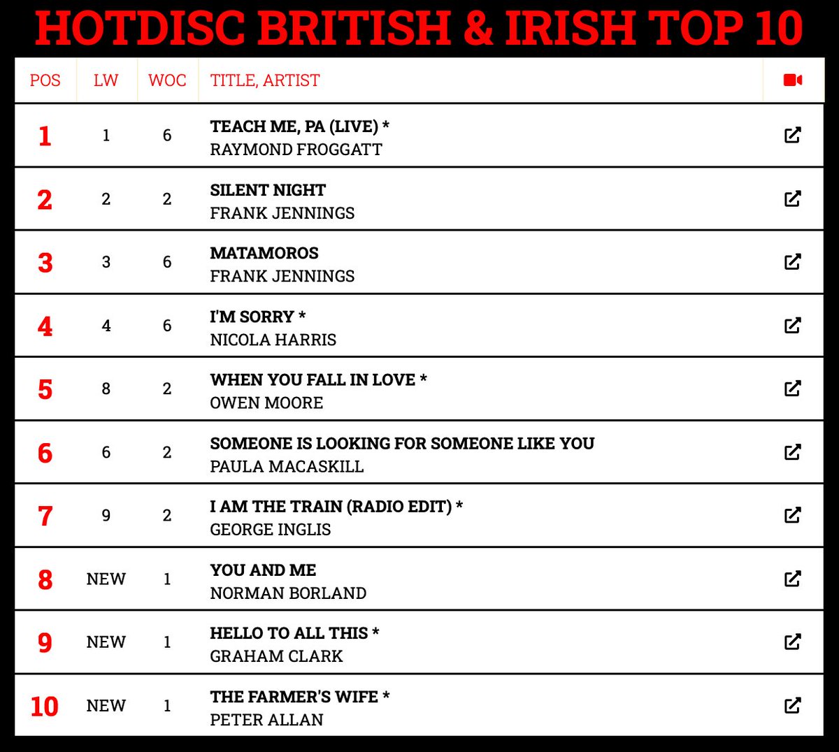 Hotdisc Top 10 British &amp; Irish Chart - 10.12.23
<a href="/Raymondfroggatt/">Raymond Froggatt</a> <a href="/NicolaHarris_/">NICOLA HARRIS</a> <a href="/OwenMooreSongs/">Owen Moore</a> <a href="/BorlandNorman/">Norman Borland</a> <a href="/ScarletRiverPR/">Scarlet River PR</a> <a href="/AllCountryRadio/">All Country Radio</a> <a href="/foreverfbc/">Forever British Country</a>