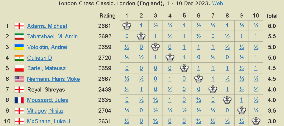 2700chess on X: 18 y/o 🇩🇪 Keymer (2720.4 +19.4) beats Carlsen in Round  4.1 #FIDEWorldCup and moves to World#24 on the live rating list with TPR of  3050 (!)  Photo: Anna