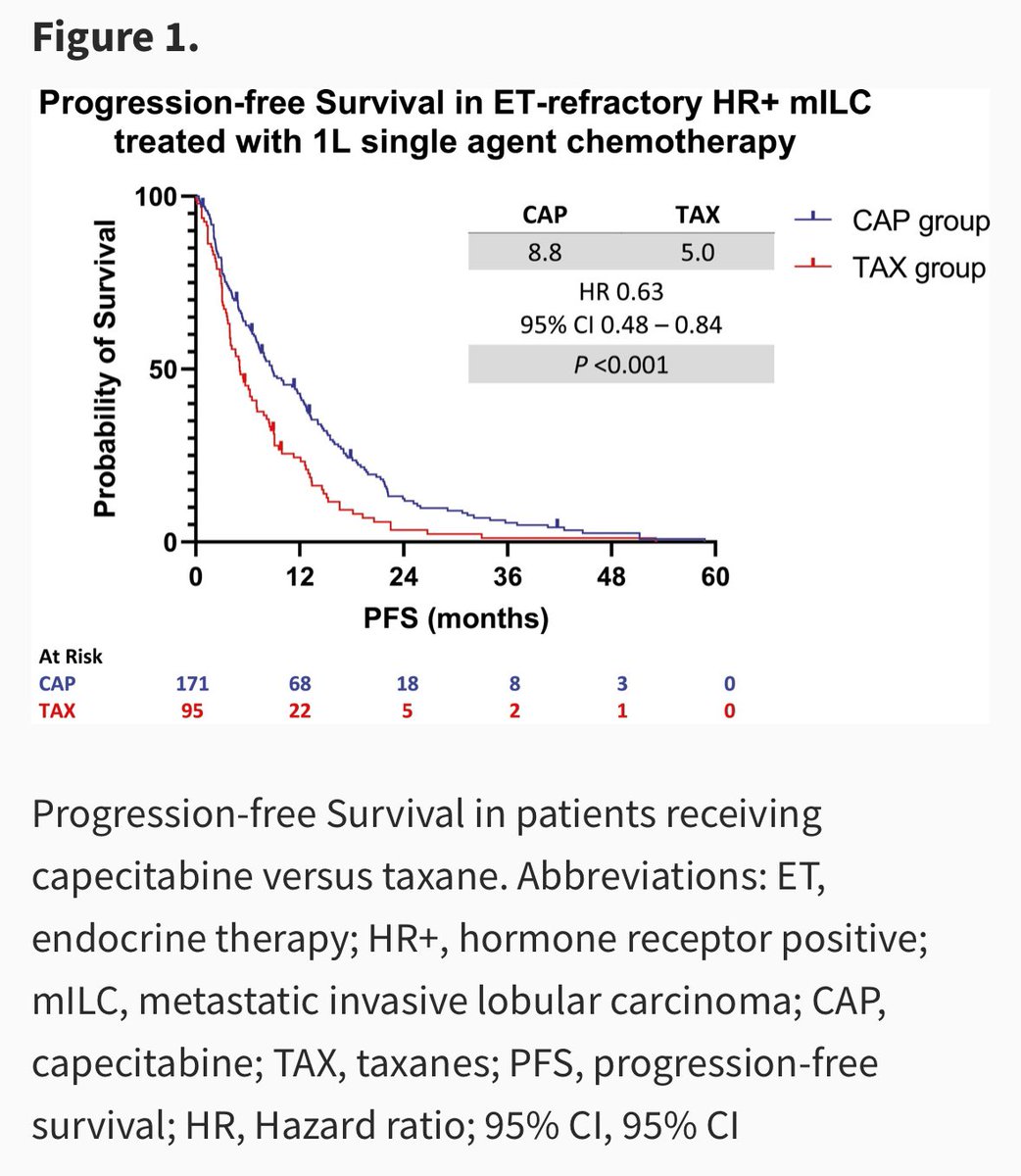 JAMouabbi's tweet photo. Exciting news from @OncJournal following the impactful #SABCS23! 🌟 
Our recent @MDAndersonNews publication addresses a pivotal question: In the era of #ADC, where patients must have received ≥ 1️⃣ prior #chemotherapy agent, should #capecitabine or a #taxane be utilized for #ILC patients❓🤨

Our compelling findings strongly advocate for #capecitabine’s superiority: 8.8 vs 5.0 months
HR 0.63, P < .001 🙌🏻

@DrDebuTripathy #Rachel_Layman