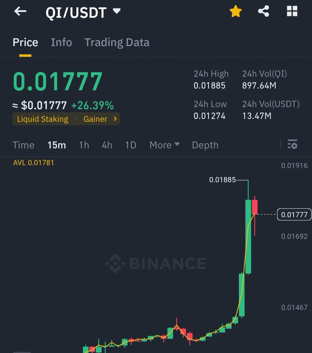 alirehansays's tweet photo. Told you about $QI
It is only a beginning.
#QI #Benqi #avalanche https://t.co/PcstCpmBi3