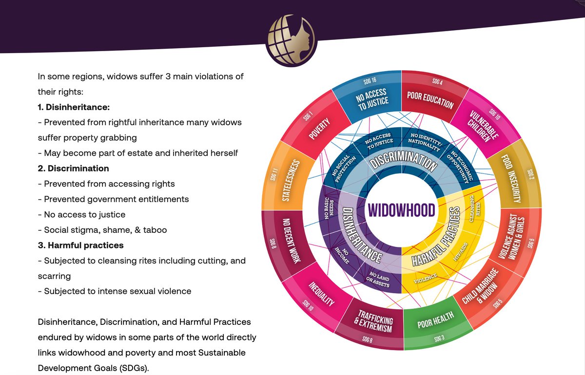 Global Fund for Widows (@globalwidows) on Twitter photo As part of the Sustainable Development Goal target (SDG) 3.8, Universal Health Coverage extends to widows, who suffer poor health and access to affordable coverage as a result of violent harmful cultural practices such as cleansing rites. 
#MakeWidowsMatter As part of the Sustainable Development Goal target (SDG) 3.8, Universal Health Coverage extends to widows, who suffer poor health and access to affordable coverage as a result of violent harmful cultural practices such as cleansing rites. 
#MakeWidowsMatter