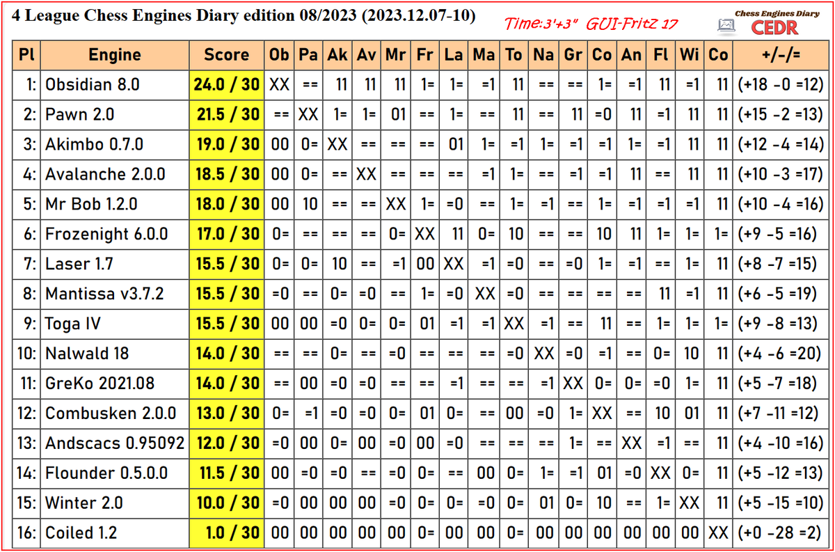 Rating CEDR (Chess Engines Diary Rating) - 27.11.2021