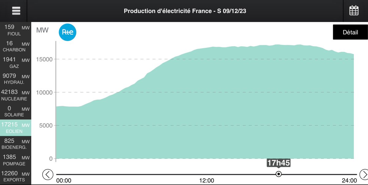 C_civy's tweet photo. New record de production éolienne avec 17.2GW
Ce pourrait être le double en 2030, mais pour ça il faudrait lâcher les innombrables freins qui bloquent le déploiement de l'éolien pourtant rapide à construire, bonne pour le climat, peu chère&amp;créatrice de valeur pour les territoires https://t.co/DyeeGhPzWk