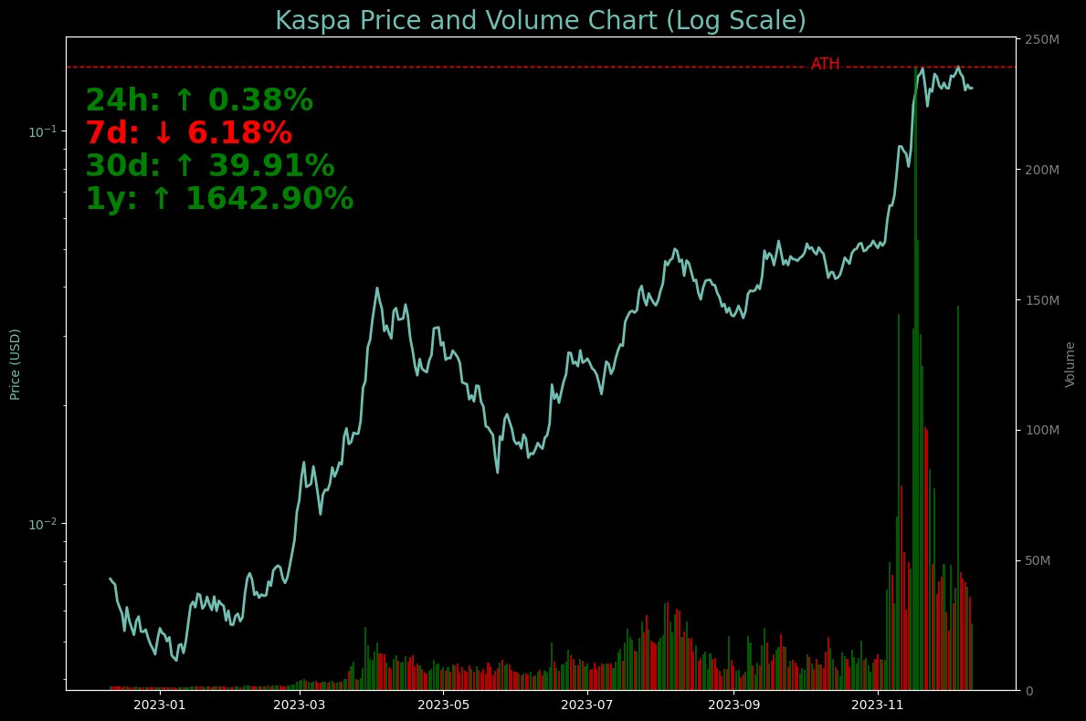 Kaspa Price tweet media