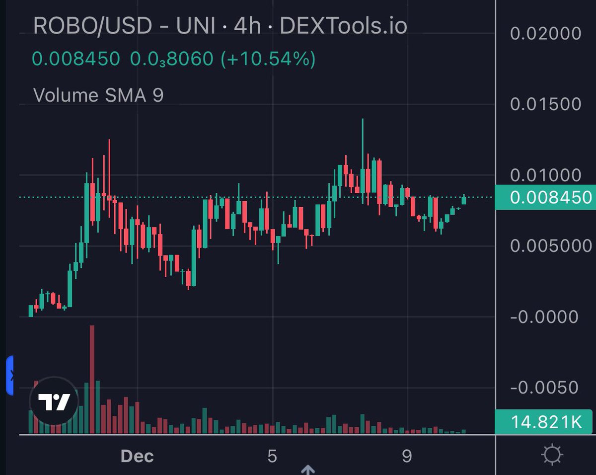 <a href="/Robotrade_ai/">Robotrade.ai</a> Dev and I have been communicating and he alerted me that <a href="/MEXC_Official/">MEXC</a> capability is now live so I proceeded with a test - trading $UNIBOT on a 1hour interval via RSI - will report back with performance. 

In other news $ROBO chart is about to send...