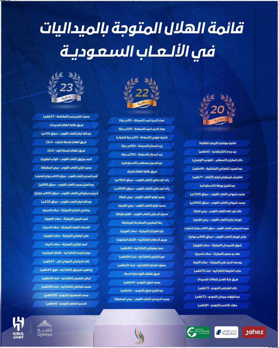 Alhilal_SG's tweet photo. 📋 قائمة #الهلال المتوجة بالميداليات في #دورة_الألعاب_السعودية 💫

أبطال 💙👏🏻
#ألعاب_الهلال_المختلفة 🔝 https://t.co/S6VyKITgxw