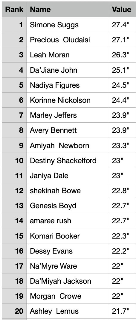 Girls Top 20 Vertical Jump Rankings for this Fall. GREAT WORK LADIES!