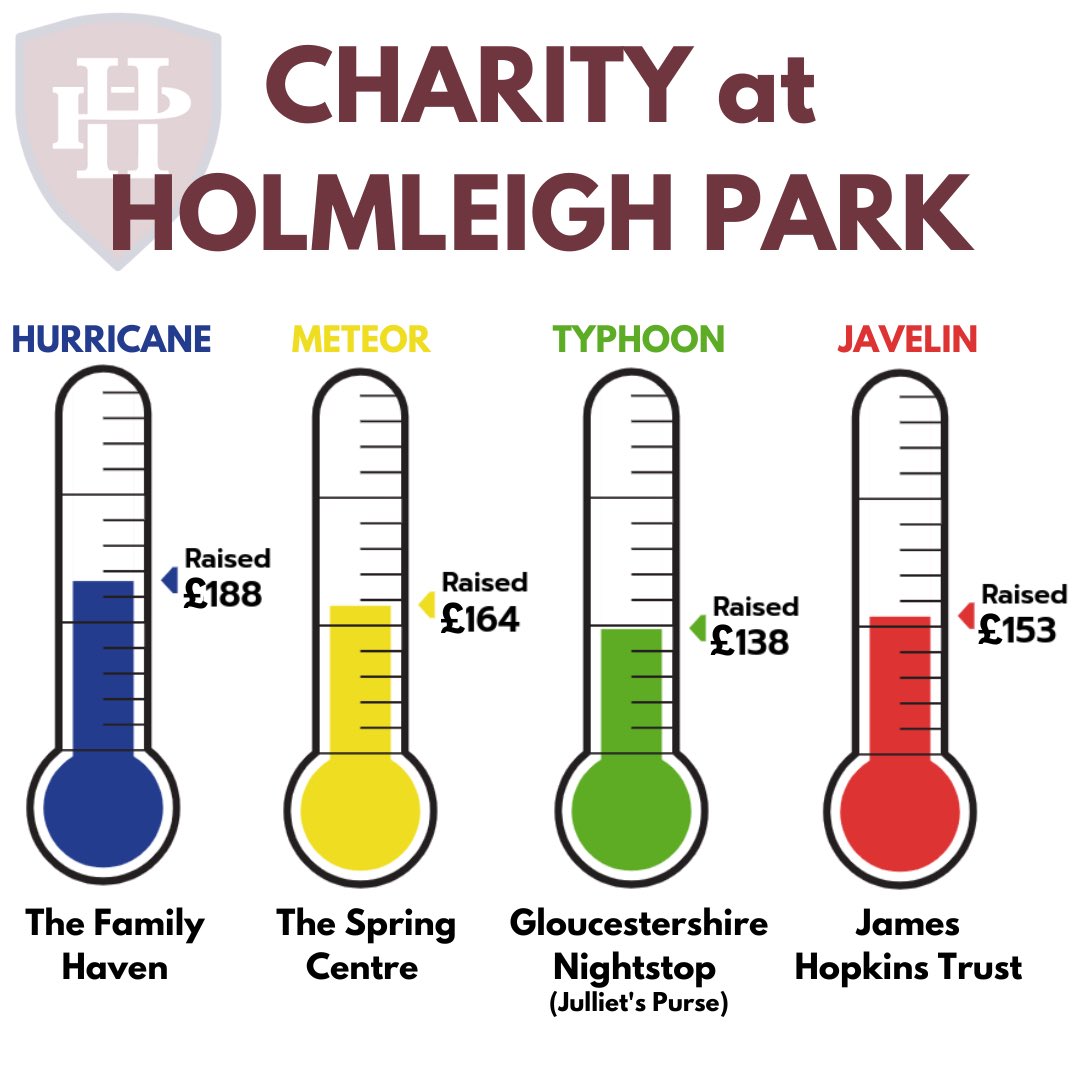 A BIG THANK YOU to everyone who has contributed towards our four amazing local charities. A special mention to our fantastic Sixth Form Student Leadership Team and our Student Council who have worked hard behind the scenes to organise the charity week events.