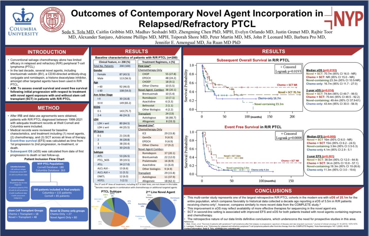 Excited to present our joint efforts in R/R PTCL between Columbia & Cornell at ASH! Incredibly grateful for my amazing mentorship with @jenamengual @bpromd and Dr Ruan + collaboration with @CaitieGribbinMD! More great things to come! 🎉@columbiacancer @WeillCornell @nyphospital