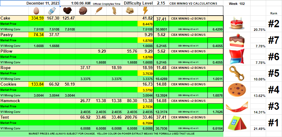 CoffeePoweredW's tweet photo. CBX Mining Week 102 is here!
Here are the CBX Mining metrics for this week.
#Cropbytes #CBX #CBXMining #FarmOnCropbytes #Polygon https://t.co/BGmzfOF6eL