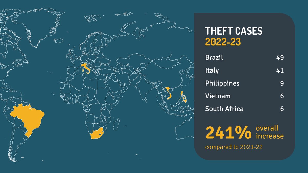 Theft can happen anywhere and at any time. We all need to be aware of our surroundings – and our belongings – while overseas. @DFAT has seen a 241% increase in theft cases over 2022-23. Visit Smartraveller.gov.au to have a look at this year’s Consular State of Play.