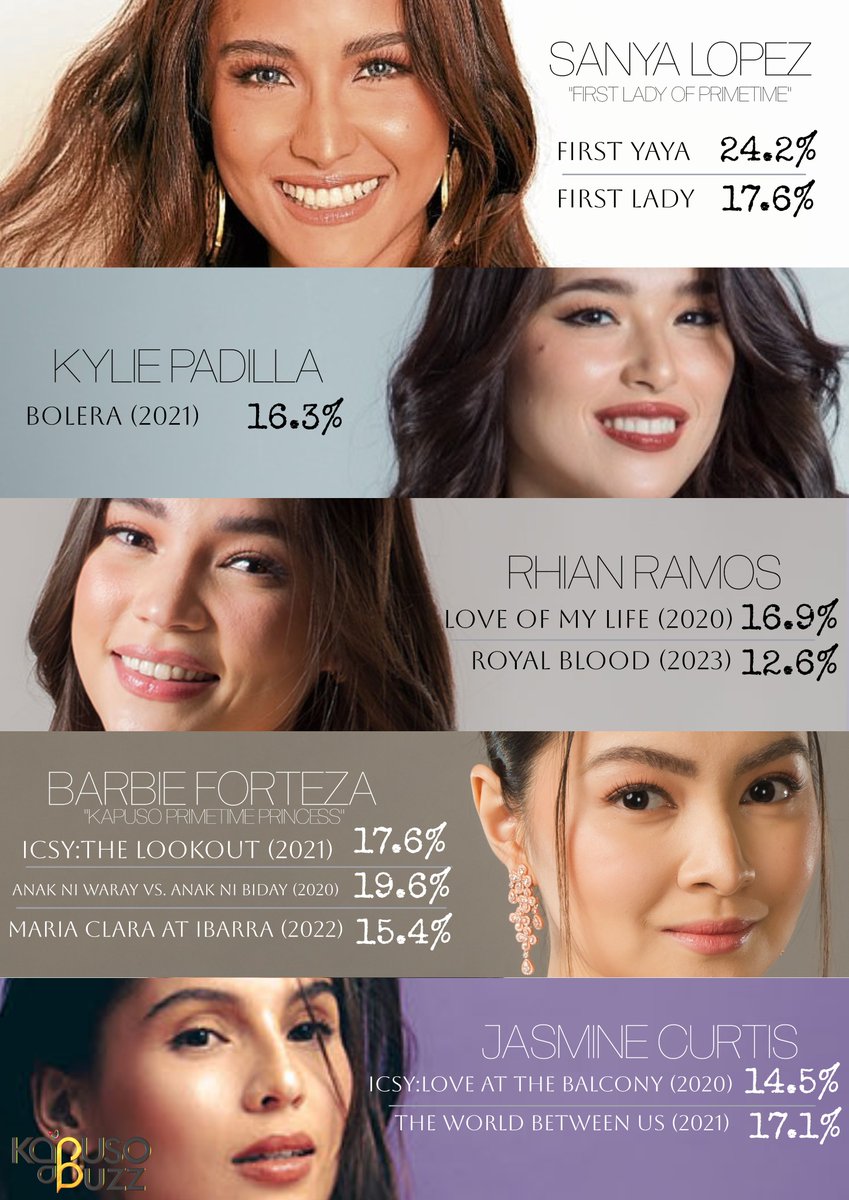 Kapuso actresses with high rated TV series post pandemic era according to NIELSEN NUTAM:

#SanyaLopez - First Yaya & First Lady
#KyliePadilla - Bolera
#RhianRamos - Love of my Life & Royal Blood
#BarbieForteza - ICSY, ANWVANB & MCAI
#JasmineCurtis - ICSY & TWBU

TV QUEENS 💁‍♀️