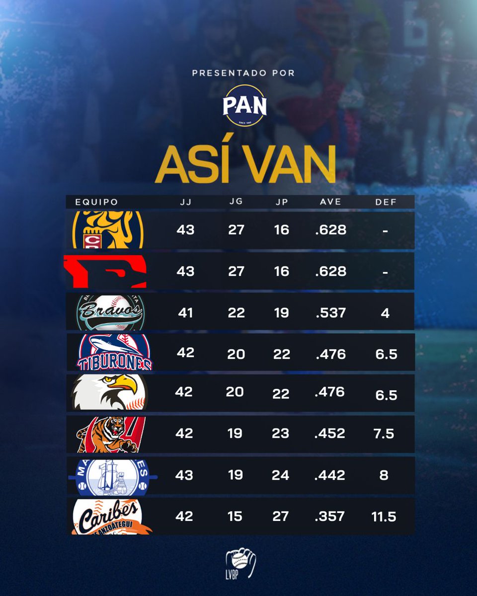 Así van las posiciones tras una nueva semana de la LVBP🤩🔥 

Lara y Leones siguen luchando el primer puesto, los tigres lograron entrar en puestos de play-in tras una buena racha💯🔝

Vive la pasión de la LVBP con #PAN 🫓🟡

#LVBP #TablaDePosiciones