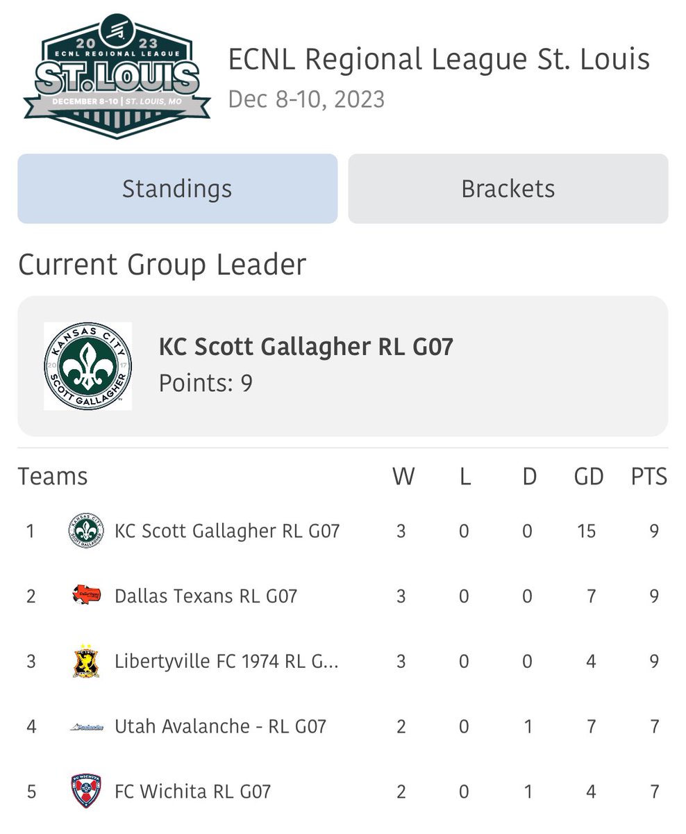 Way to work girls! We finished the weekend 3-0 making us the group leader out of 48 teams! A big thank you to all the college coaches that came out to watch! #KCSG #THRUPassion

<a href="/TheSoccerWire/">SoccerWire</a> <a href="/TopDrawerSoccer/">TopDrawerSoccer</a> <a href="/PrepSoccer/">Prep Soccer ⚽️</a> <a href="/HSSoccerKC/">SoccerKC</a> <a href="/ImCollegeSoccer/">College Soccer Truth ™</a> <a href="/ImYouthSoccer/">ECNL/GA/Recruiting/College Soccer</a>