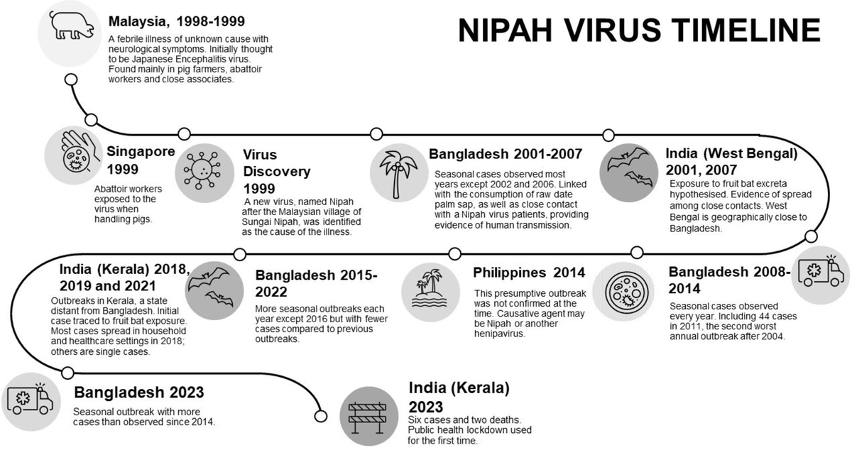 In 2023, Indian authorities used the first public health lockdown in response to a Nipah virus outbreak 📰We discuss the ethics of Nipah control & research, including whether lockdown, mask mandates, & border closures are ethically justifiable for Nipah jme.bmj.com/content/early/…