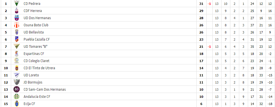 2ªAnd GrI - 13ªJor: Derrota del lider el <a href="/CD_Pedrera/">C.D. Pedrera</a> (4-1) en el campo del tercero la <a href="/UD_DosHermanas/">UD Dos Hermanas</a>. Este pinchazo no lo aprovecha ni el <a href="/cdfherrera/">CDF Herrera</a> que empata (1-1) ante el <a href="/PueblaCazallaCF/">Puebla de Cazalla CF</a> ni el <a href="/OsunaBote/">Osuna Bote Club</a> que empata (3-3) ante el <a href="/UDLoreto/">UD Loreto</a>. La <a href="/UDBellavista75/">Unión Deportiva Bellavista</a> si gana y es 5º