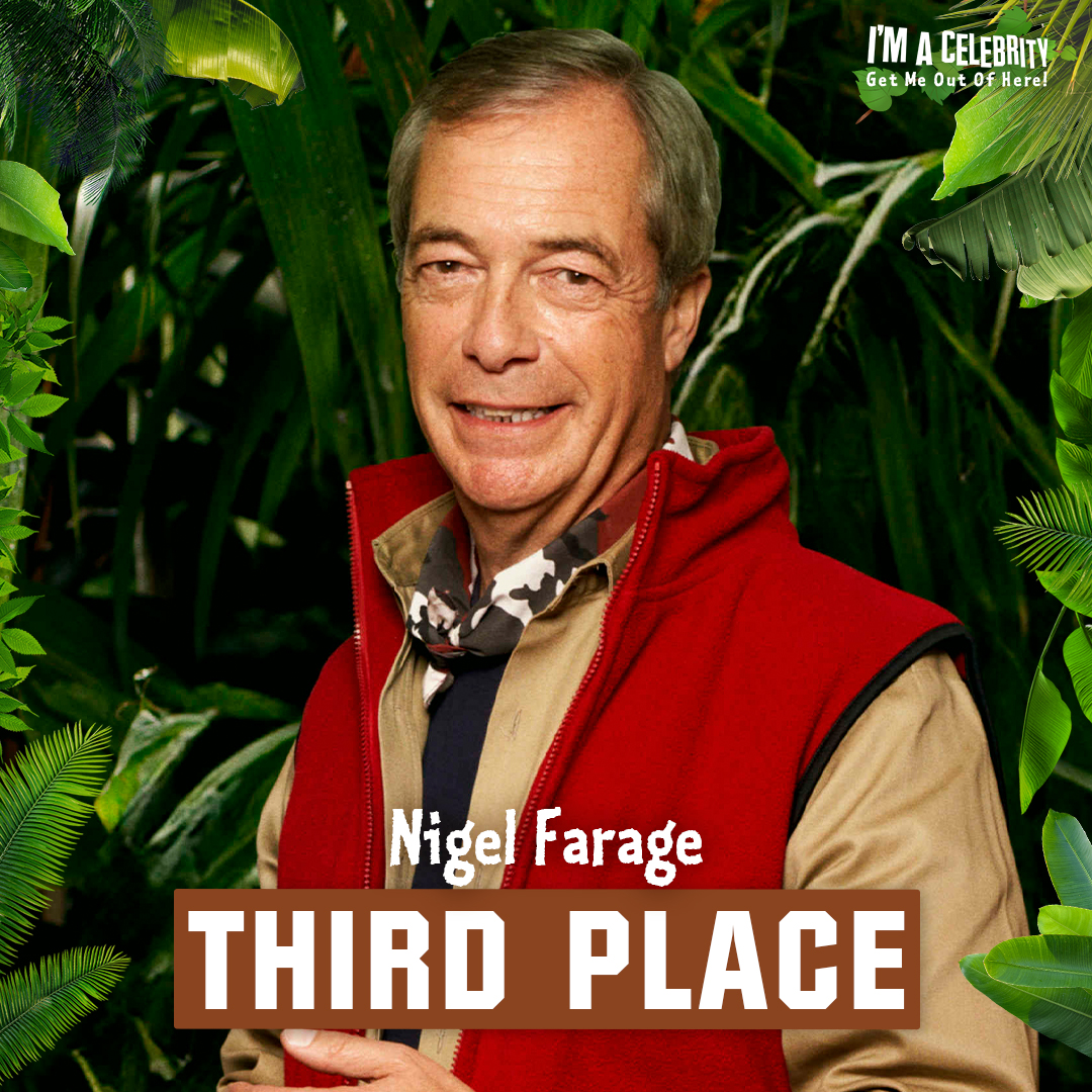 Nigel laid bare in the Jungle and kept his head above water to become a ‘remainer’! 🤠 Your votes mean the ex-politician finishes in 3rd place! 🥉 #ImACeleb