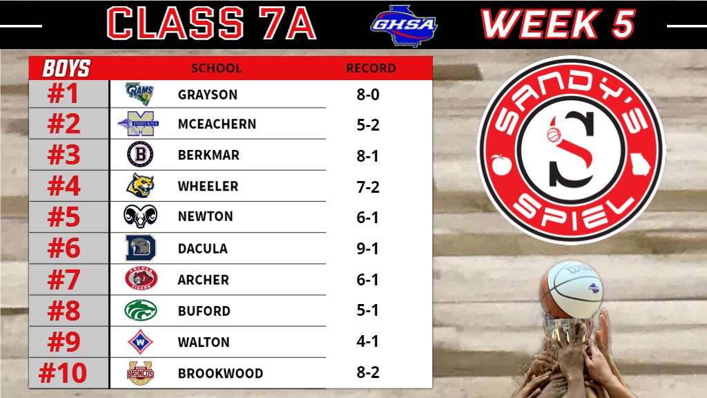 Kyle Sandy (@kylesandy355) on Twitter photo Week 5 <a href="/OfficialGHSA/">GHSA</a> Boys Basketball State Rankings
Class 7A
ANALYSIS: sandysspiel.com/week-5-ghsa-bo…
<a href="/BigTre42/">Tremayne Anchrum Sr.</a> <a href="/McEachernSports/">McEachern HS Athletics</a> <a href="/CoachGP20/">Geoffrey Pierce</a> <a href="/GraysonHSSports/">Grayson HS Athletics</a> <a href="/lthompson4lt/">Coach Larry Thompson</a> <a href="/WHSCatSports/">Wheeler Athletics</a> <a href="/WaltonAthletics/">Walton Athletics</a> <a href="/AHSTigersSports/">ArcherAD</a> <a href="/Parker_Wes/">Wes Parker</a> <a href="/bufordathletics/">Buford Athletics</a> <a href="/CoachDHerb/">Derrick Herbert</a> <a href="/Bwoodsports/">Brookwood Athletics</a> Week 5 <a href="/OfficialGHSA/">GHSA</a> Boys Basketball State Rankings
Class 7A
ANALYSIS: sandysspiel.com/week-5-ghsa-bo…
<a href="/BigTre42/">Tremayne Anchrum Sr.</a> <a href="/McEachernSports/">McEachern HS Athletics</a> <a href="/CoachGP20/">Geoffrey Pierce</a> <a href="/GraysonHSSports/">Grayson HS Athletics</a> <a href="/lthompson4lt/">Coach Larry Thompson</a> <a href="/WHSCatSports/">Wheeler Athletics</a> <a href="/WaltonAthletics/">Walton Athletics</a> <a href="/AHSTigersSports/">ArcherAD</a> <a href="/Parker_Wes/">Wes Parker</a> <a href="/bufordathletics/">Buford Athletics</a> <a href="/CoachDHerb/">Derrick Herbert</a> <a href="/Bwoodsports/">Brookwood Athletics</a>