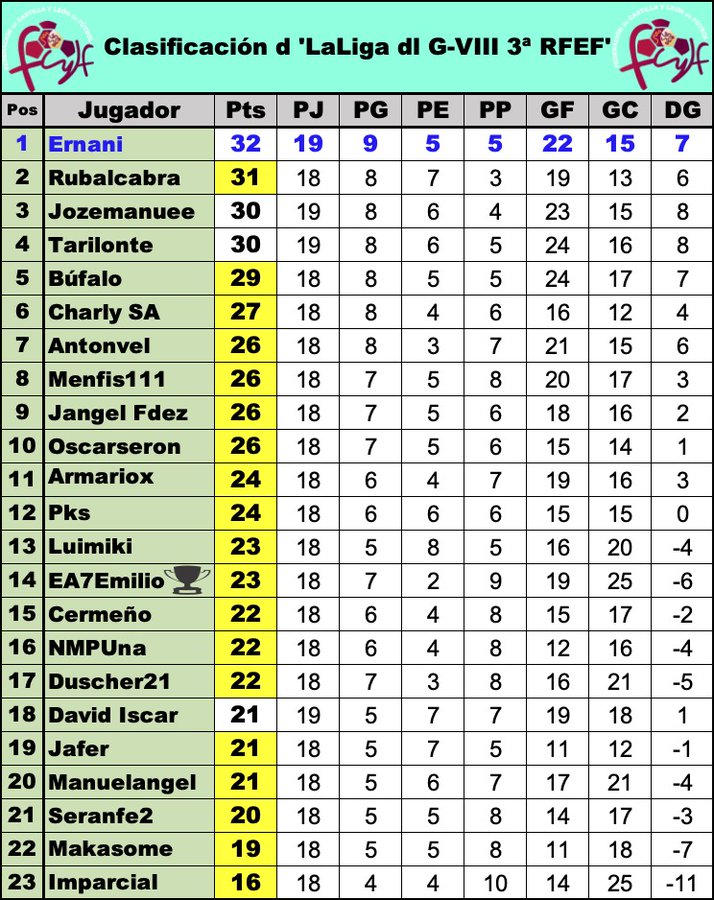 'La Liga dl G-VIII d 3ª RFEF' // Normas y Clasificación // Temp. 2023/24 - Página 10 GBBNbTBW8AA8rfa?format=jpg&name=900x900