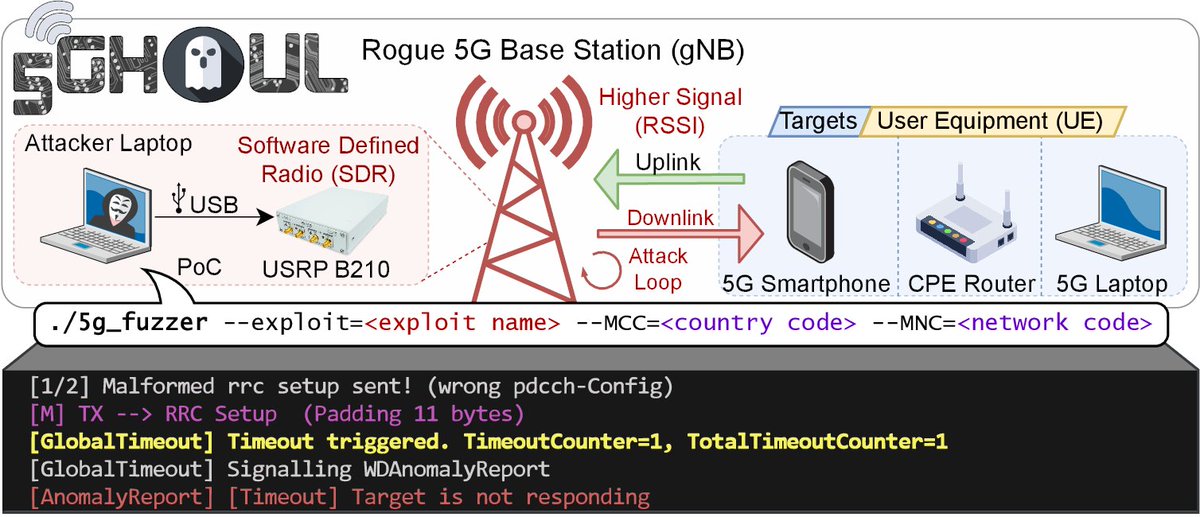 str0d's tweet image. Say hello to 5Ghoul! 📶👻 Unveiling a #5G #NRAttacks PoC targeting smartphones, routers, and modems. 
asset-group.github.io/disclosures/5g…
#5Ghoul #Cybersecurity