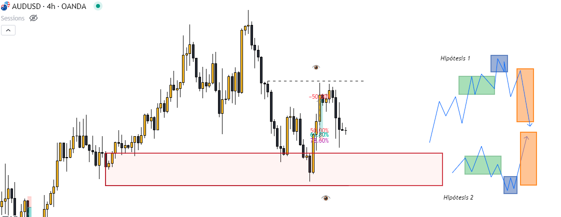 FedeLafa's tweet photo. Plan de acción para la semana. Con lo picante que viene en cuanto a noticias veo la N2 con más fuerza. Solo queda esperar. #AU $AU $AUDUSD #AUDUSD https://t.co/eHyNWSlpKZ