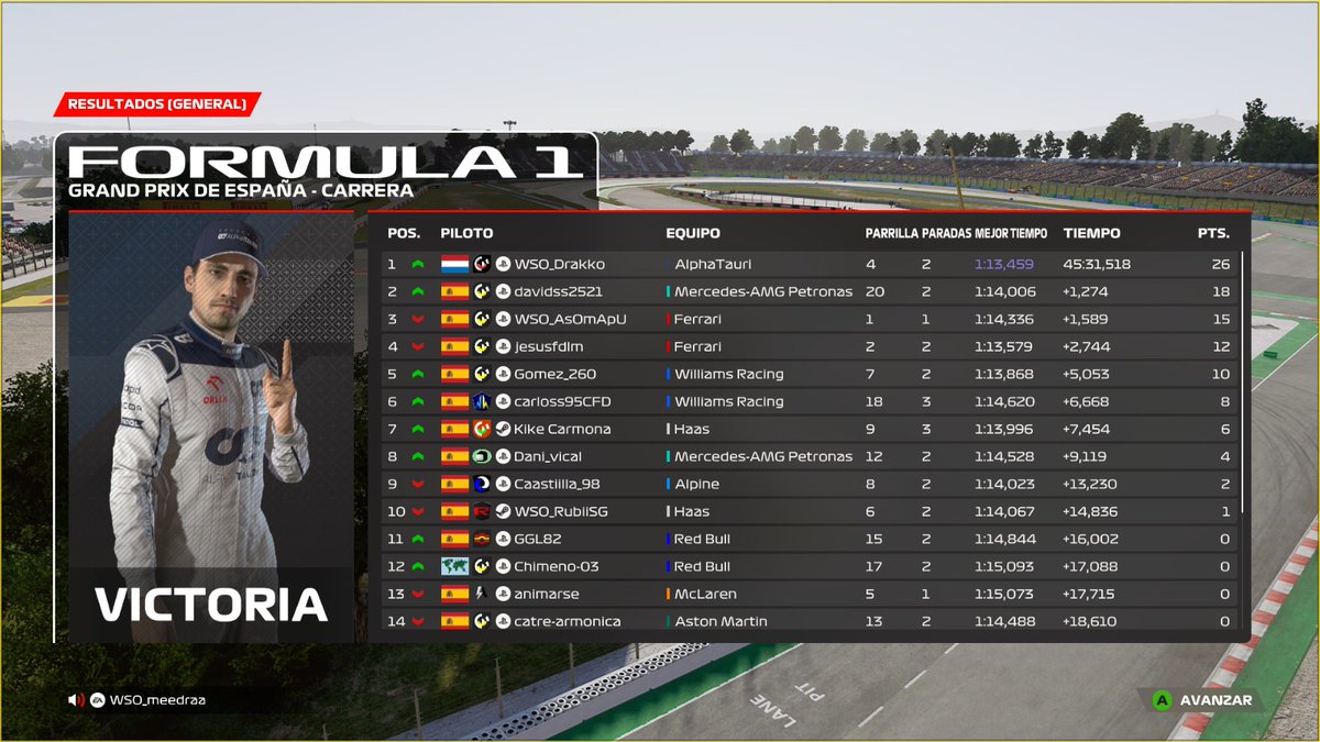 Resultados GP de España!!

#Fpro💜:
1 - <a href="/DandestroiF1_21/">Daniel Guirado</a> 
2 - <a href="/AlexRNande34/">Alejandro Rodríguez</a> 
3 - <a href="/xSusoCM/">𝗦 𝗨 𝗦 𝗢 🇪🇦</a> 

 #Academy💙
1 - <a href="/daiilosmejiass/">Dailos Mejías Arencibia 🇮🇨</a> 
2 - <a href="/Dav_2521/">Deivids25</a>
3 - <a href="/AsOmApU/">Mario Urrios Rodríguez</a> 

 *De la carrera de Fpro no hay foto ya que se buguearon al final, una vez mas..👍🥱